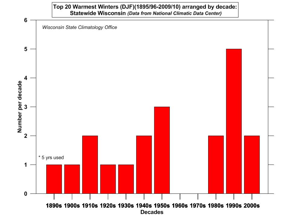 The graph shows the number of record-setting warm winters in each 